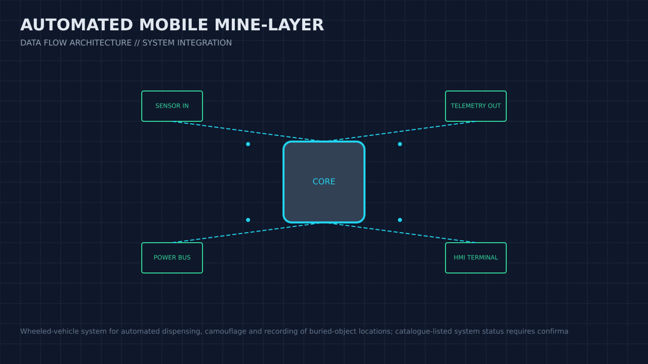 Illustration, not a photograph, of the automated mobile mine-layer configuration and its published integration boundary.