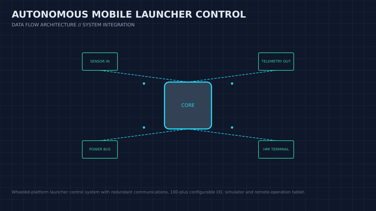 Illustration, not a photograph, of the autonomous mobile launcher control configuration and its published integration boundary.