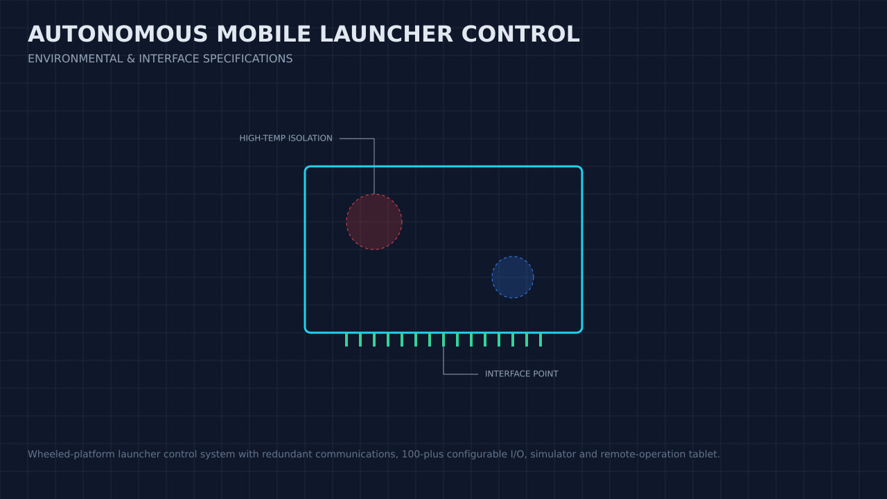 Illustration, not a photograph, of a technical review of the autonomous mobile launcher control record.