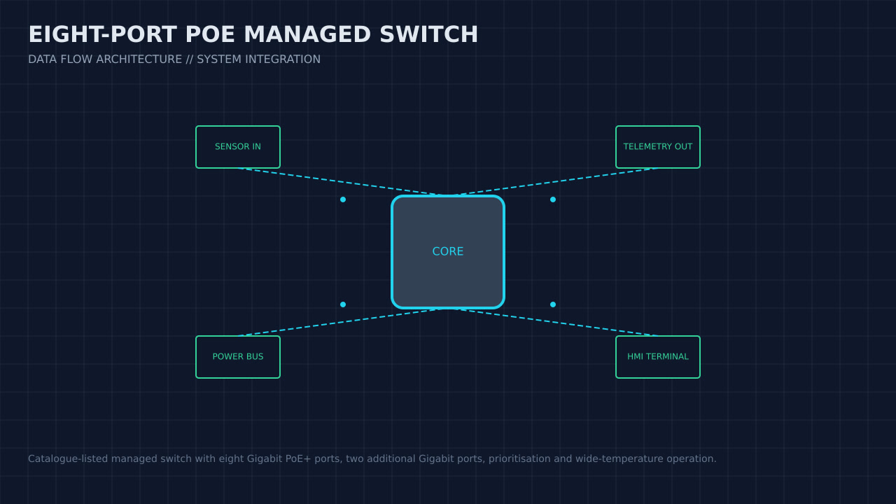 Illustration, not a photograph, of the eight-port poe managed switch configuration and its published integration boundary.