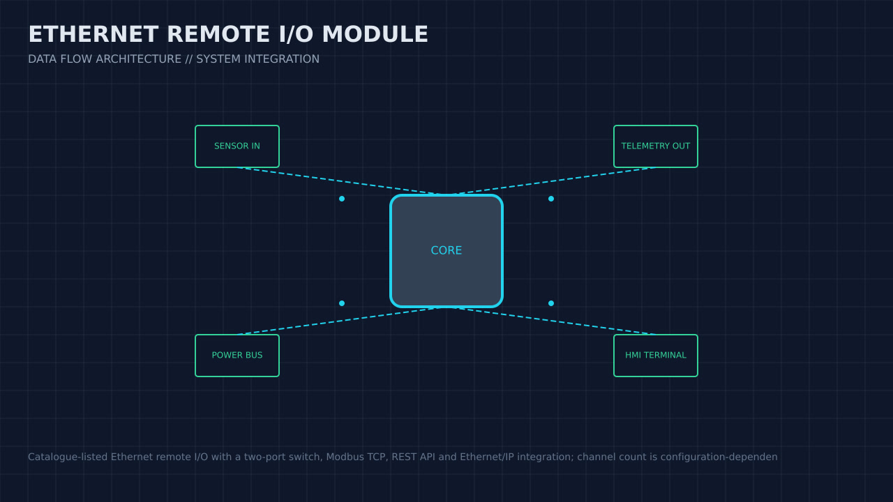 Illustration, not a photograph, of the ethernet remote i/o module configuration and its published integration boundary.