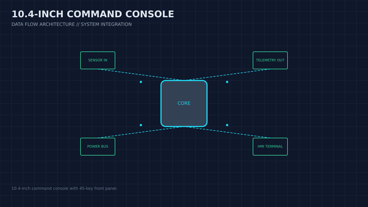 Illustration, not a photograph, of the 10.4-inch command console configuration and its published integration boundary.