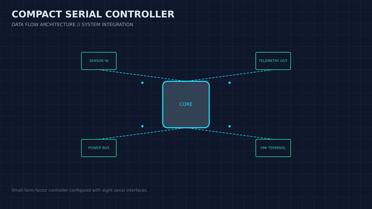 Illustration, not a photograph, of the compact serial controller configuration and its published integration boundary.