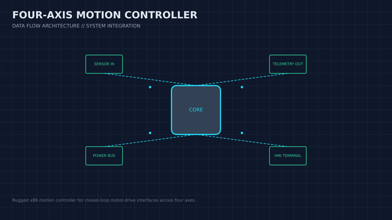 Illustration, not a photograph, of the four-axis motion controller configuration and its published integration boundary.