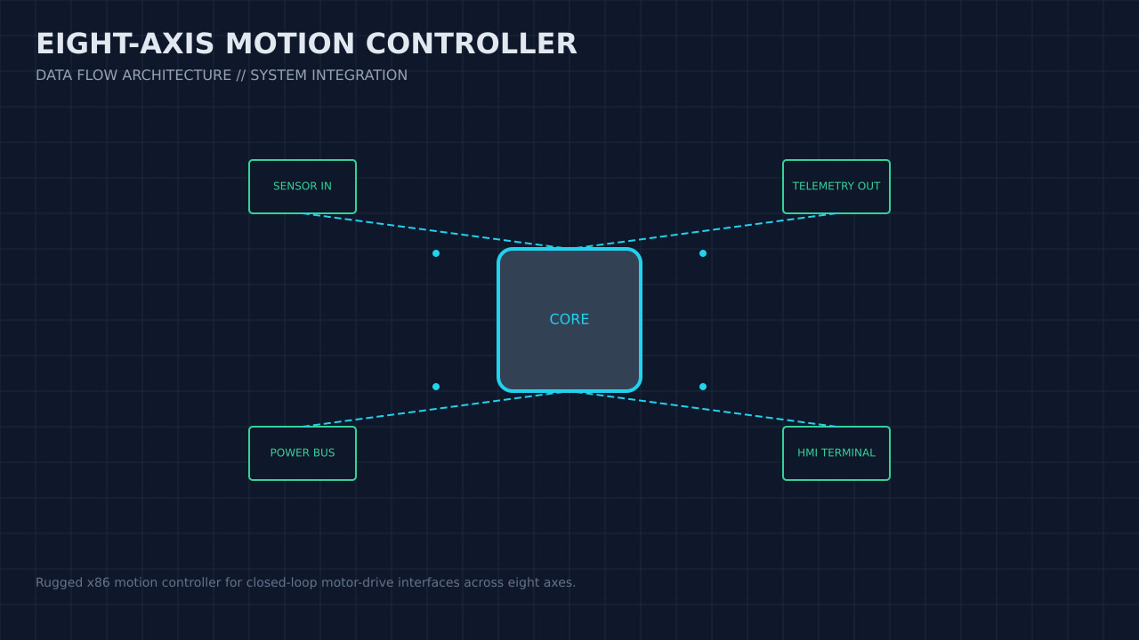 Illustration, not a photograph, of the eight-axis motion controller configuration and its published integration boundary.