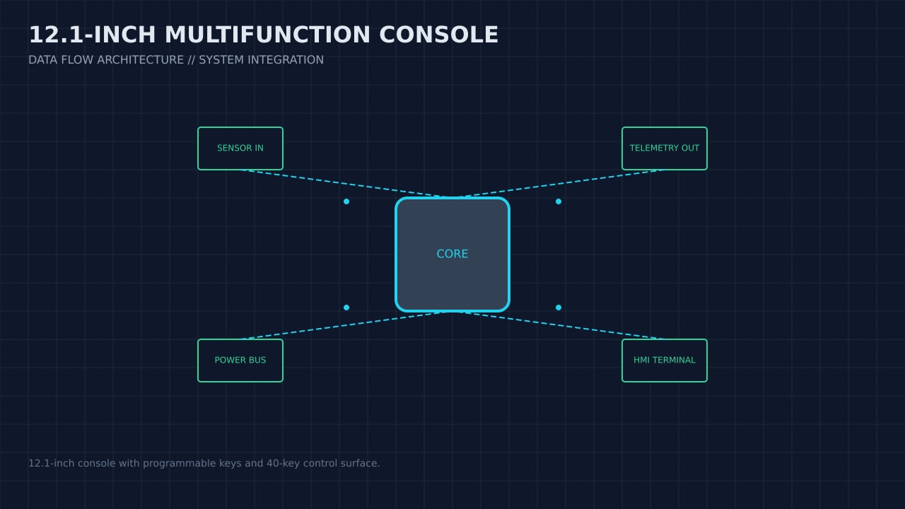 Illustration, not a photograph, of the 12.1-inch multifunction console configuration and its published integration boundary.