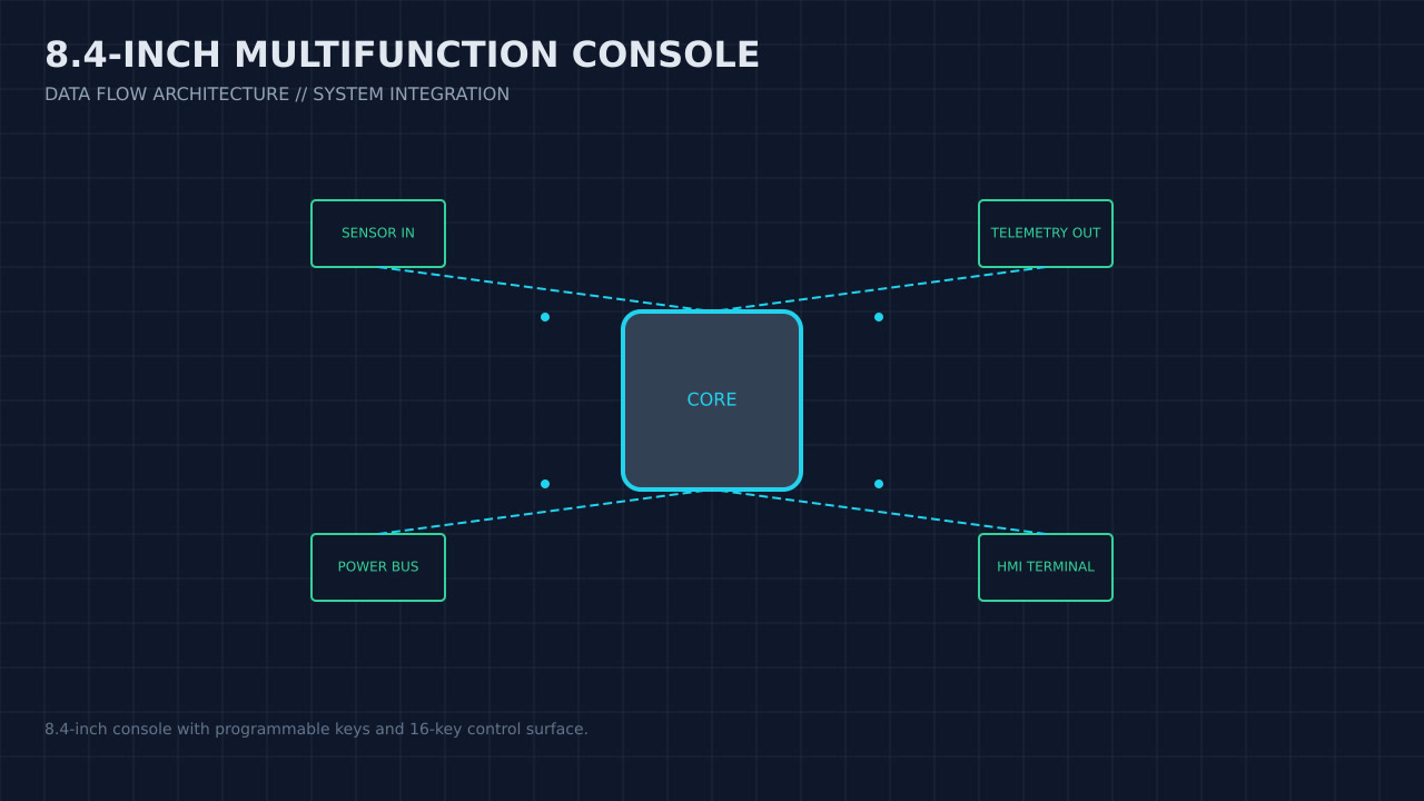 Illustration, not a photograph, of the 8.4-inch multifunction console configuration and its published integration boundary.
