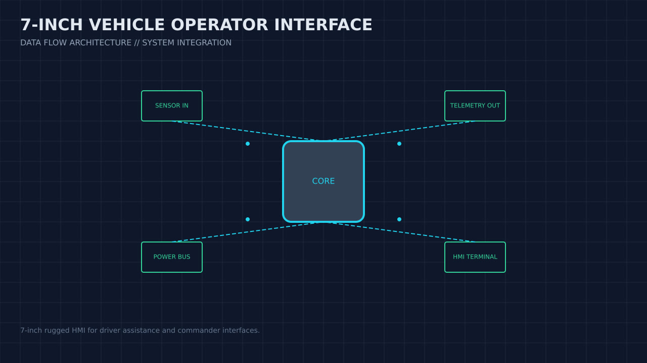 Illustration, not a photograph, of the 7-inch vehicle operator interface configuration and its published integration boundary.
