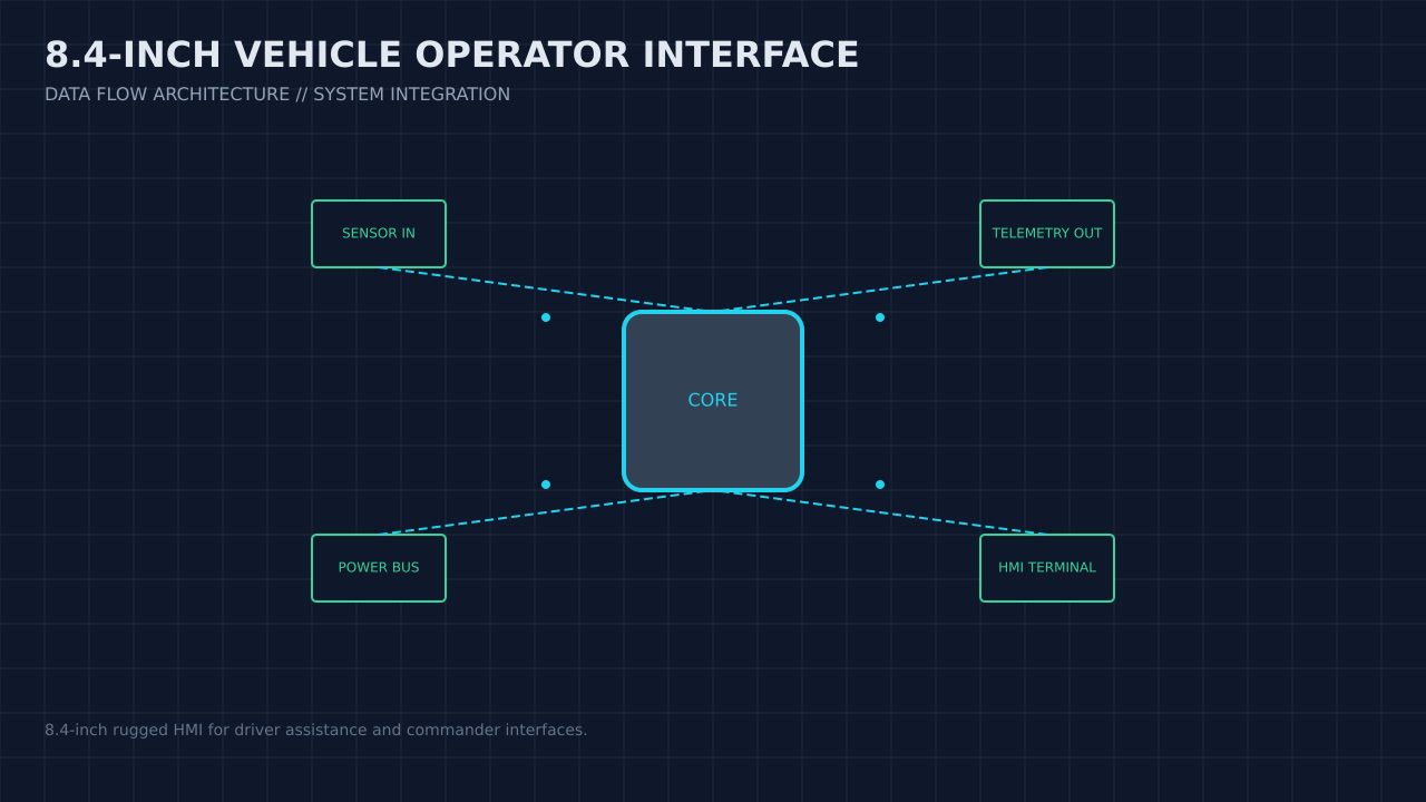 Illustration, not a photograph, of the 8.4-inch vehicle operator interface configuration and its published integration boundary.