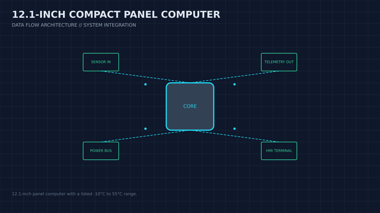 Illustration, not a photograph, of the 12.1-inch compact panel computer configuration and its published integration boundary.
