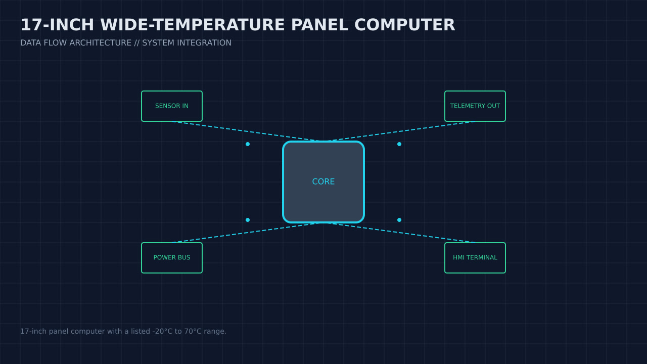 Illustration, not a photograph, of the 17-inch wide-temperature panel computer configuration and its published integration boundary.