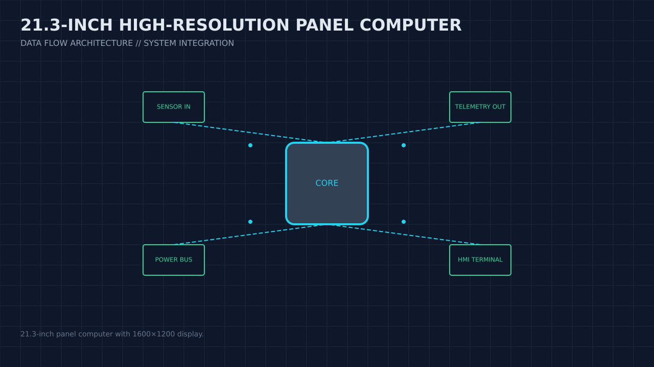 Illustration, not a photograph, of the 21.3-inch high-resolution panel computer configuration and its published integration boundary.