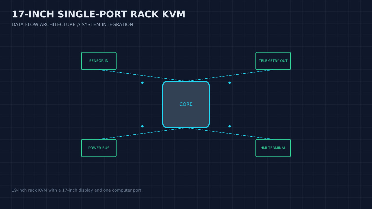 Illustration, not a photograph, of the 17-inch single-port rack kvm configuration and its published integration boundary.