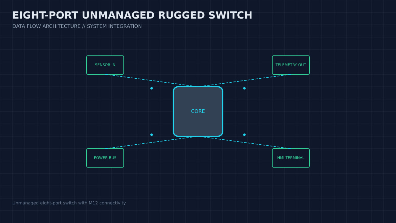 Illustration, not a photograph, of the eight-port unmanaged rugged switch configuration and its published integration boundary.