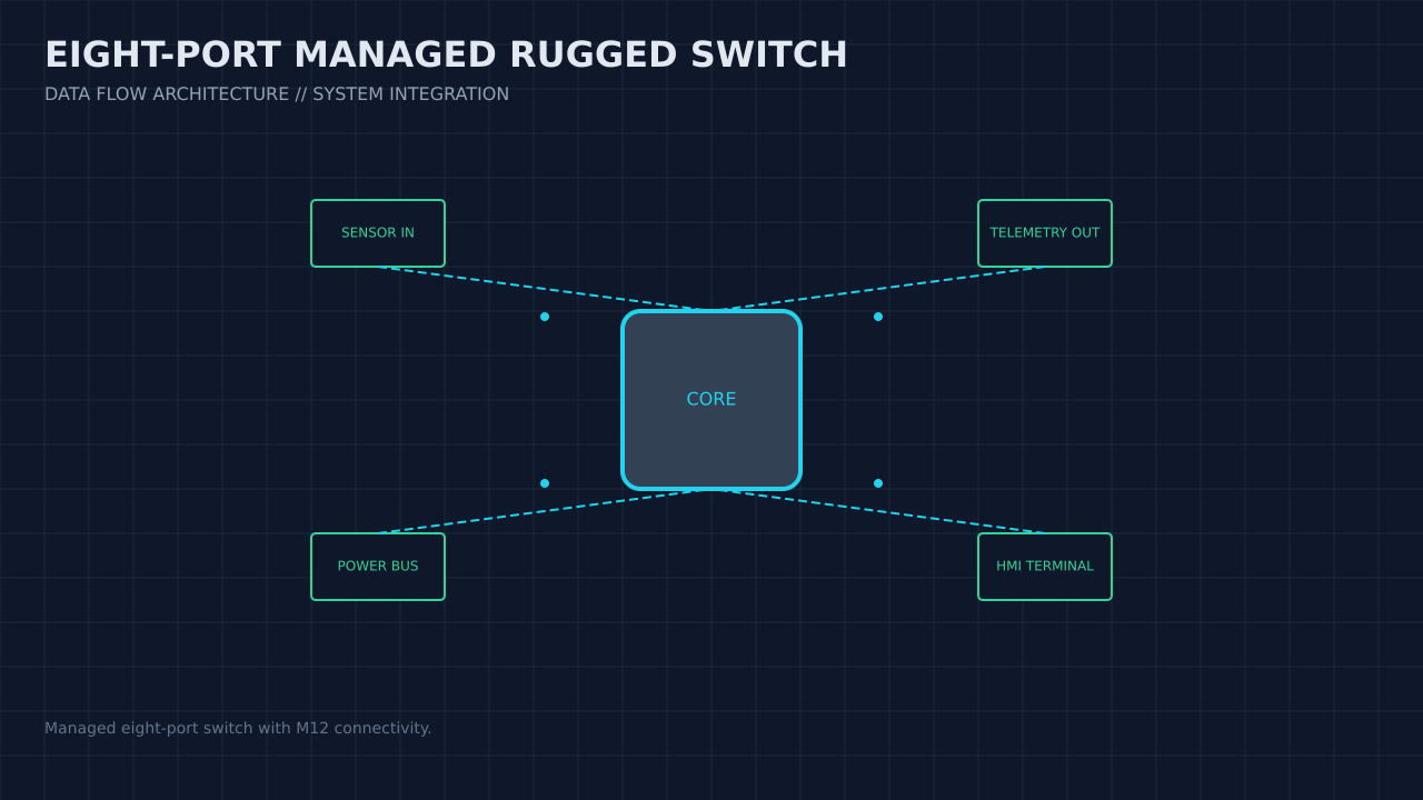 Illustration, not a photograph, of the eight-port managed rugged switch configuration and its published integration boundary.