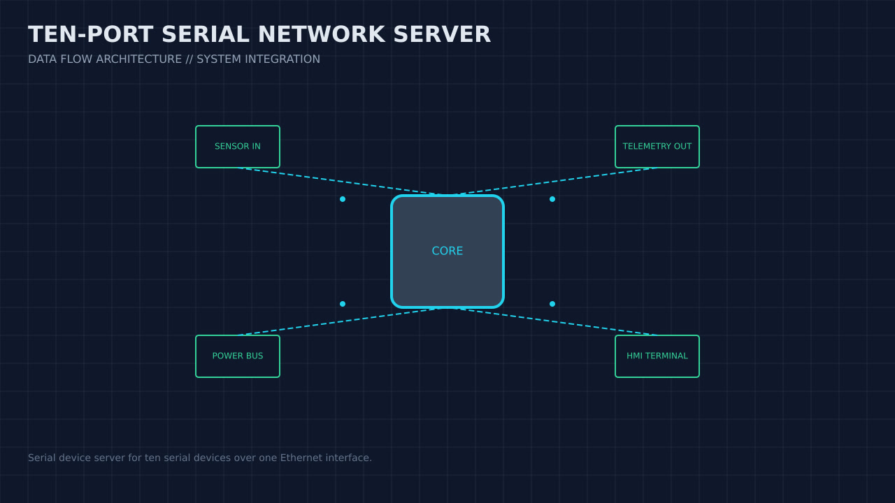 Illustration, not a photograph, of the ten-port serial network server configuration and its published integration boundary.
