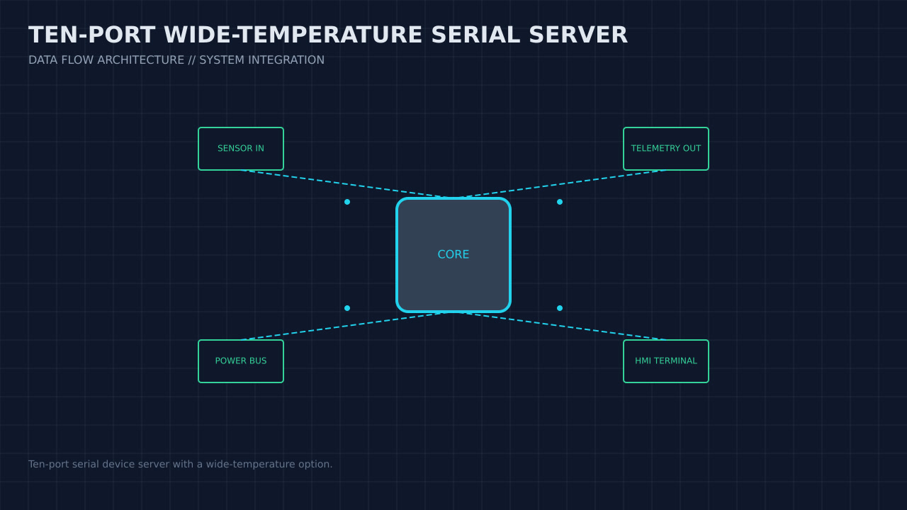 Illustration, not a photograph, of the ten-port wide-temperature serial server configuration and its published integration boundary.