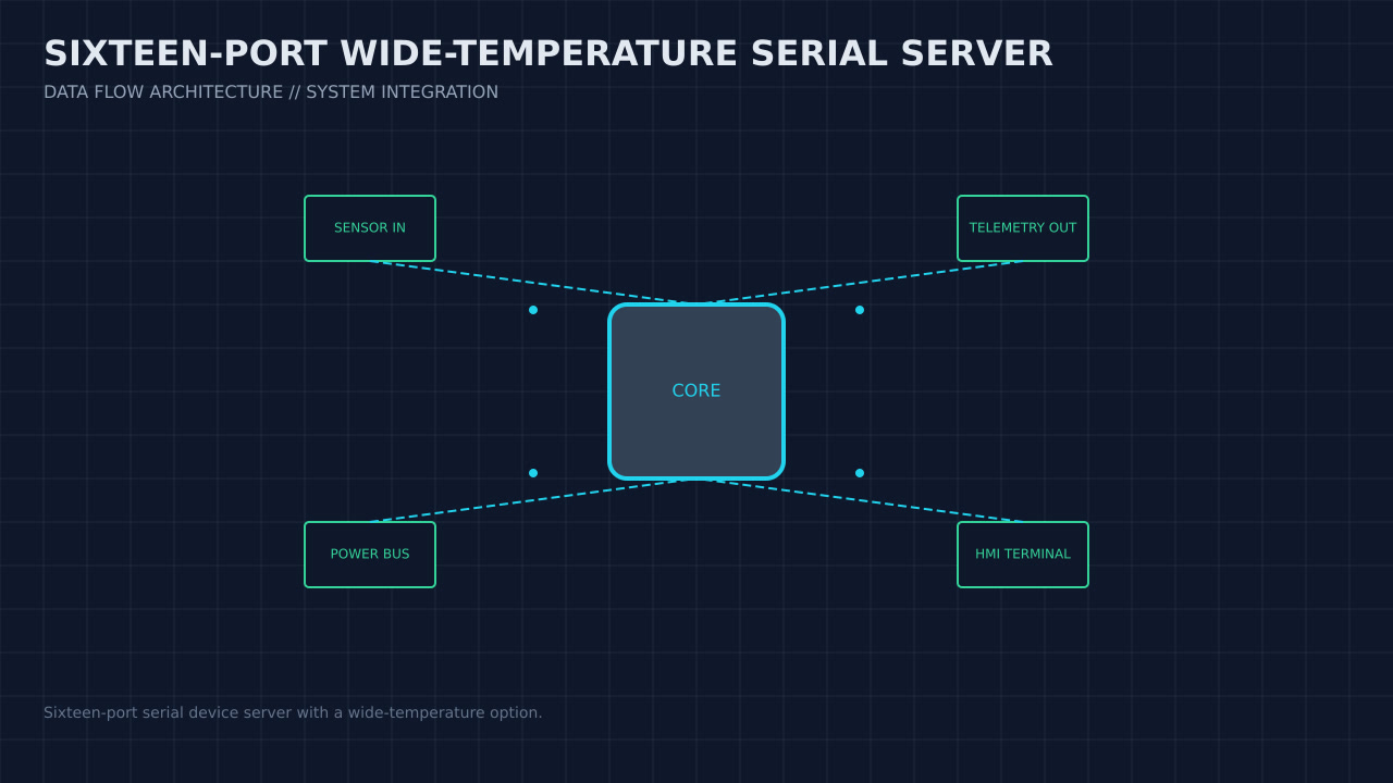 Illustration, not a photograph, of the sixteen-port wide-temperature serial server configuration and its published integration boundary.