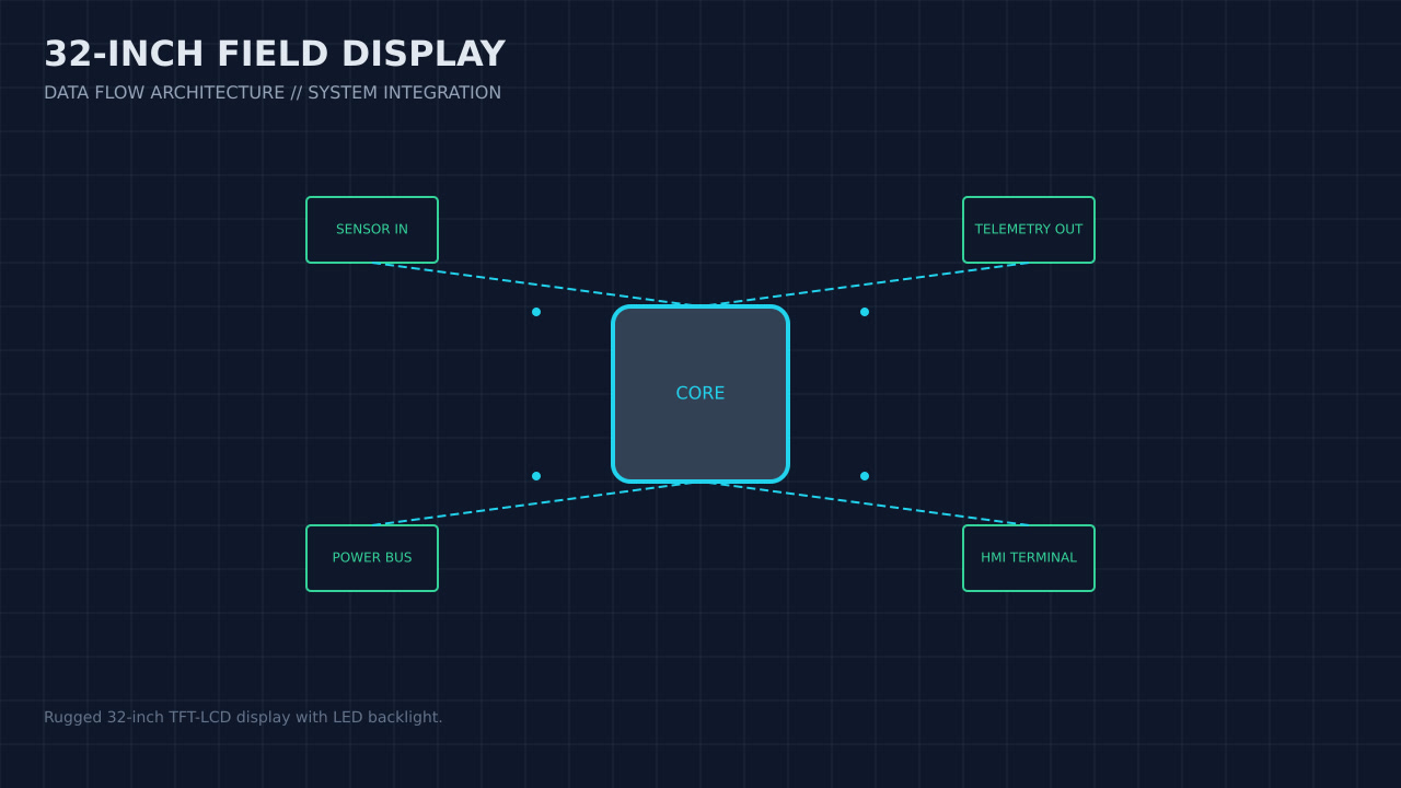 Illustration, not a photograph, of the 32-inch field display configuration and its published integration boundary.