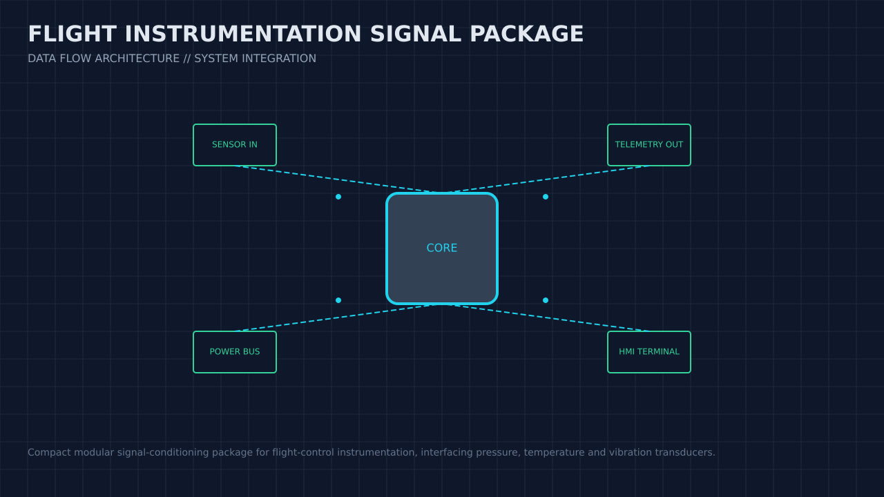Illustration, not a photograph, of the flight instrumentation signal package configuration and its published integration boundary.