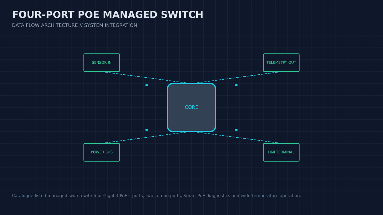 Illustration, not a photograph, of the four-port poe managed switch configuration and its published integration boundary.