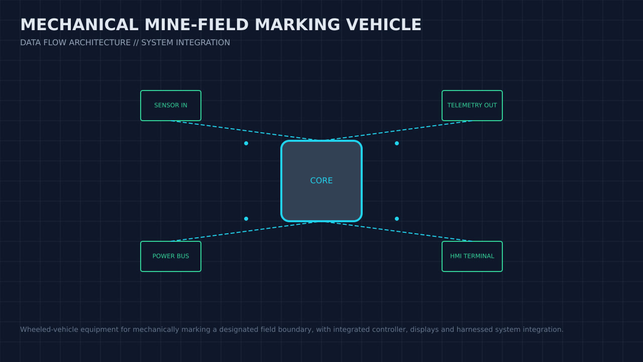 Illustration, not a photograph, of the mechanical mine-field marking vehicle configuration and its published integration boundary.