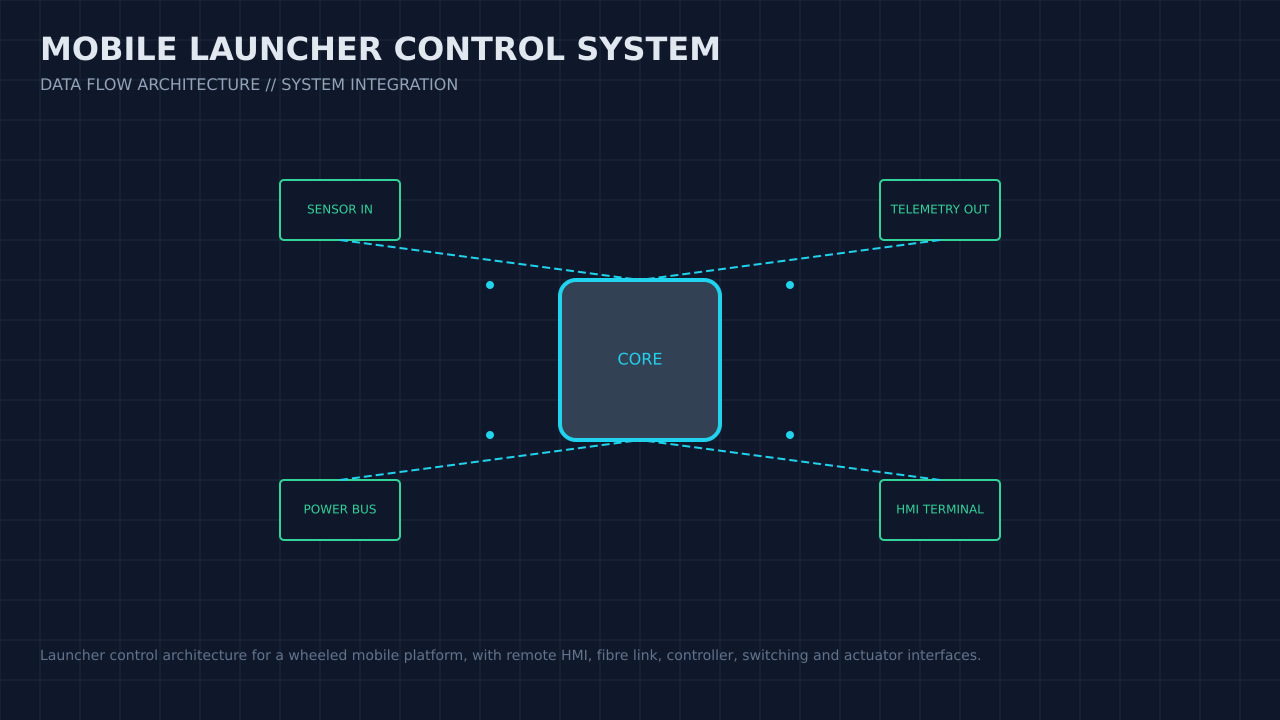 Illustration, not a photograph, of the mobile launcher control system configuration and its published integration boundary.