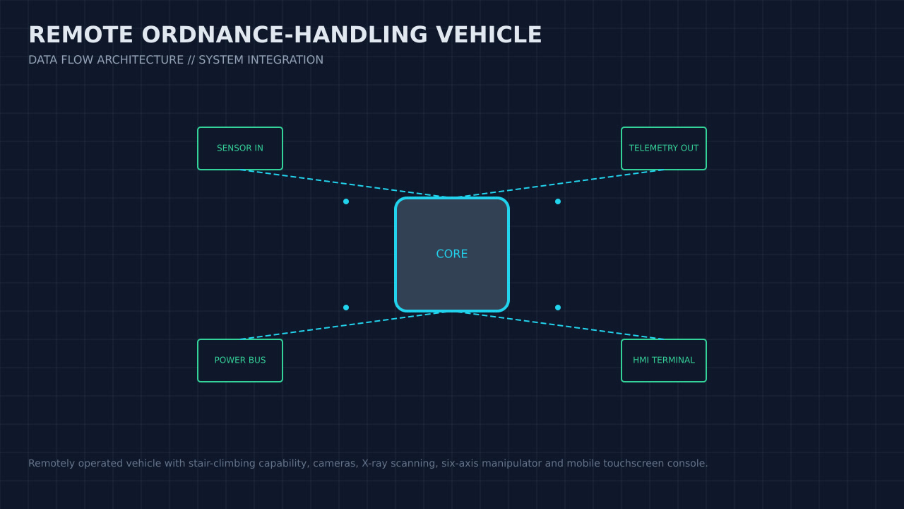 Illustration, not a photograph, of the remote ordnance-handling vehicle configuration and its published integration boundary.